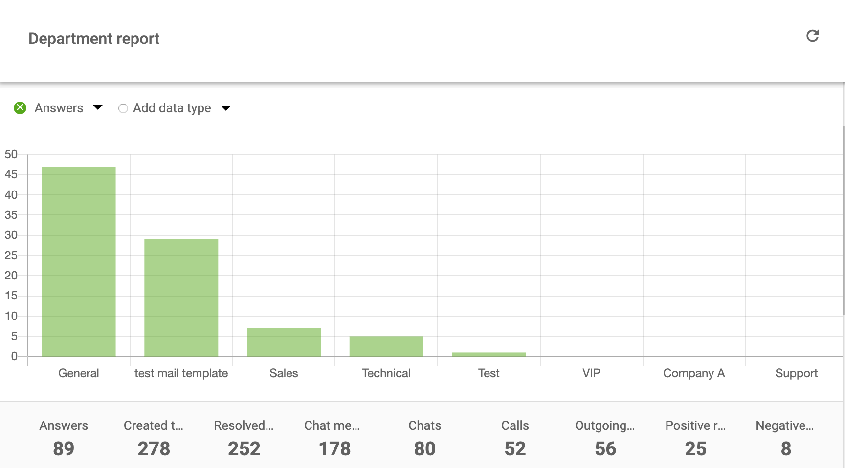 customer-reports-department-report-LiveAgent