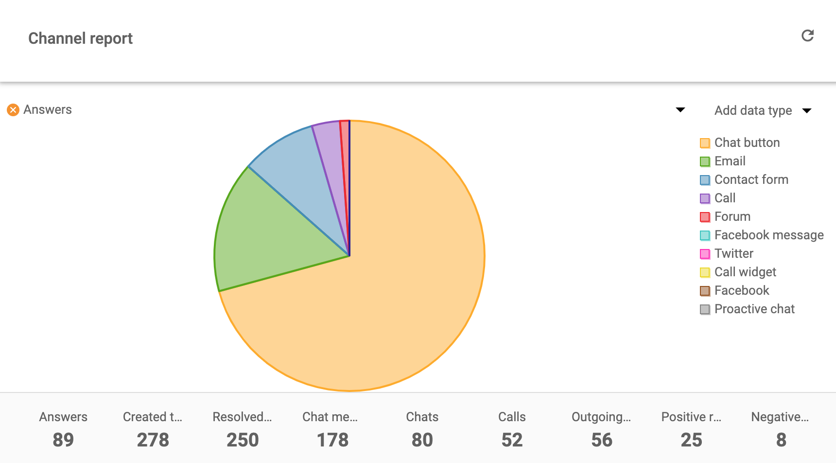 customer-service-reports-Channel-report-LiveAgent