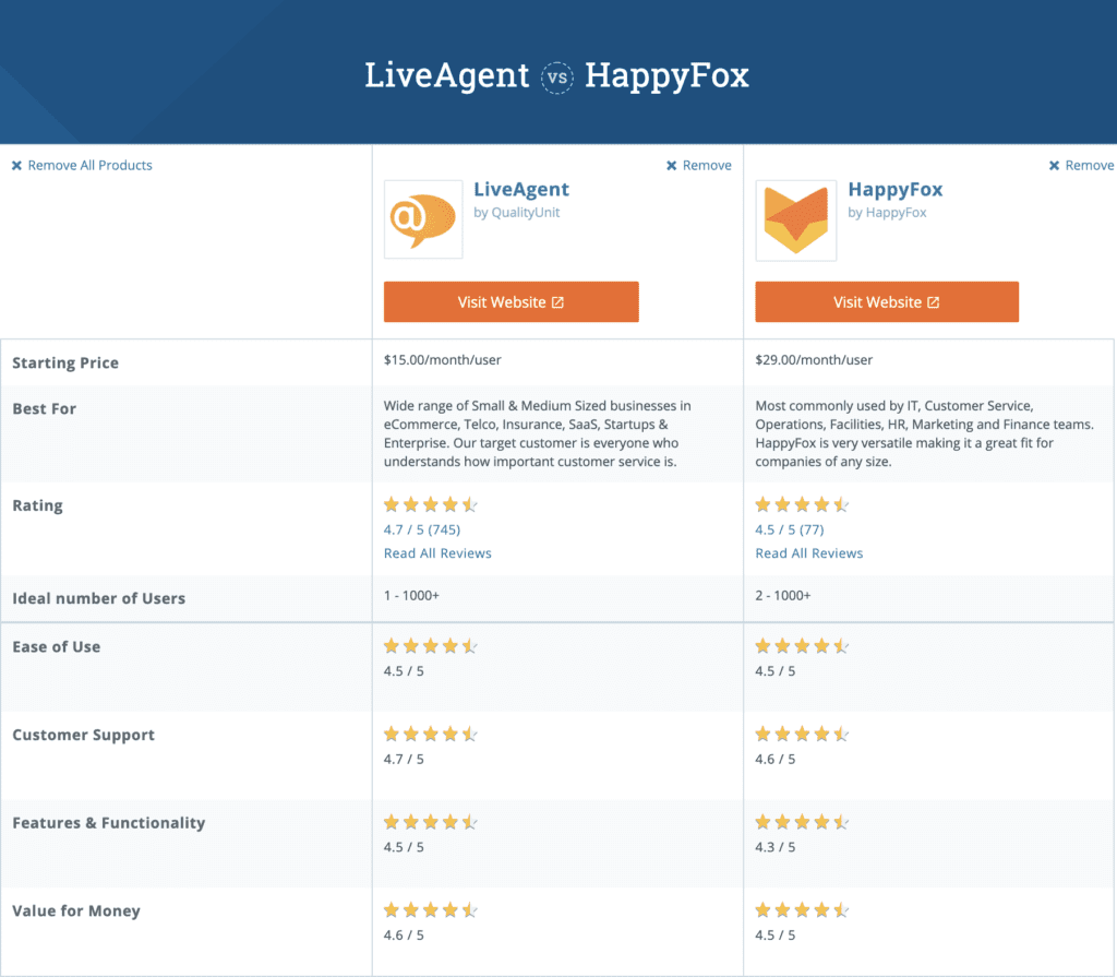 tableau comparatif entre liveagent et happyfox