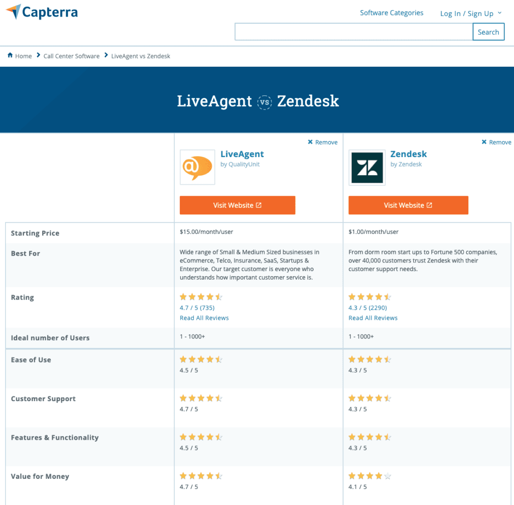 LiveAgent vs Zendesk Capterra comparison