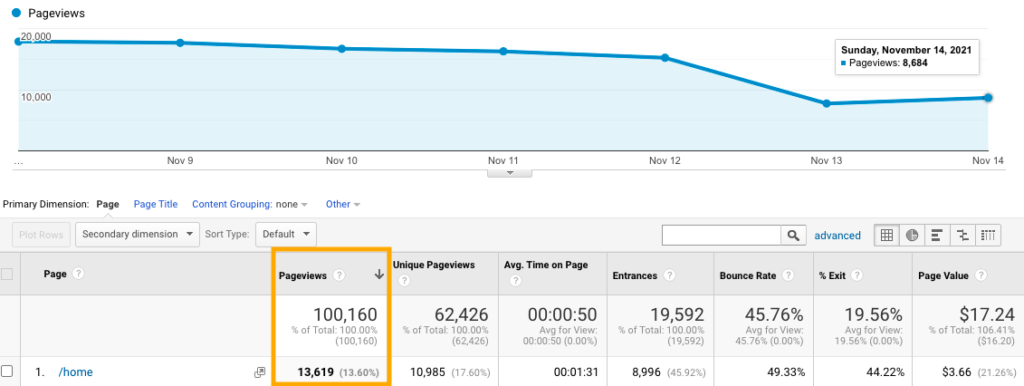 Pages vues - Google Analytics