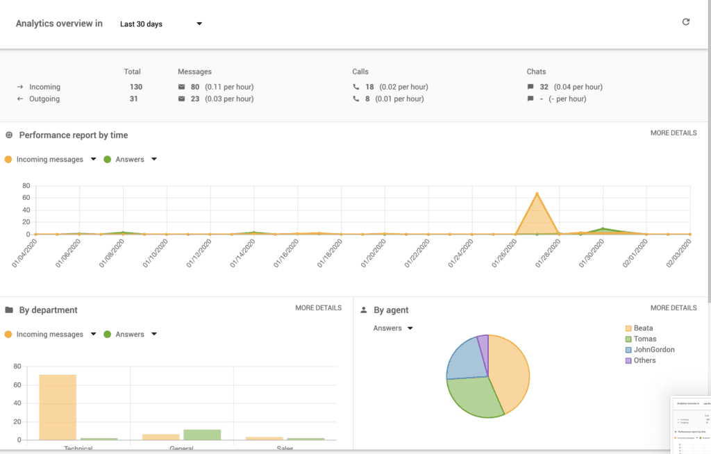 Tableau de bord des reporting dans Liveagent