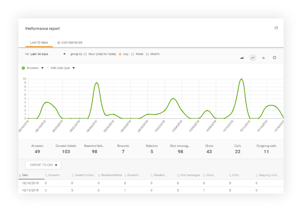 Rapport-performance-LiveAgent