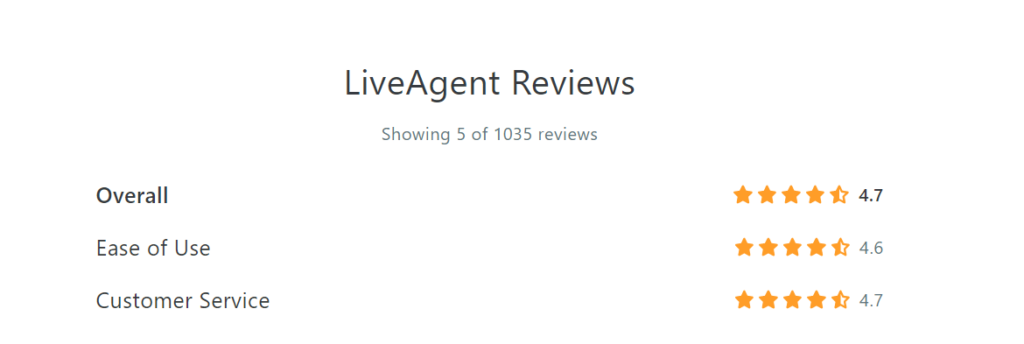 Evaluations de Capterra par LiveAgent en décembre 2021