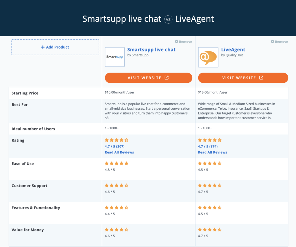 Smartsupp vs LiveAgent Capterra comparaison