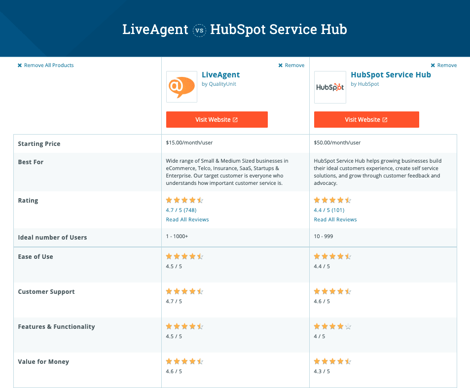 Tableau comparatif des caractéristiques de LiveAgent et de Hubspot