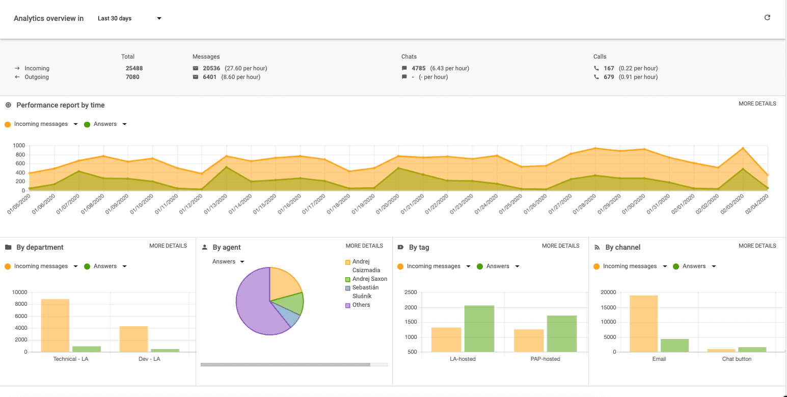 Tableau de bord des rapports dans le meilleur logiciel de service clientèle LiveAgent