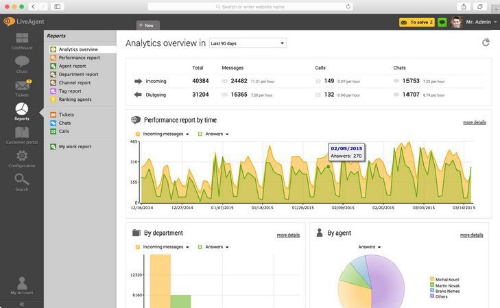 Aperçu des analyses de LiveAgent