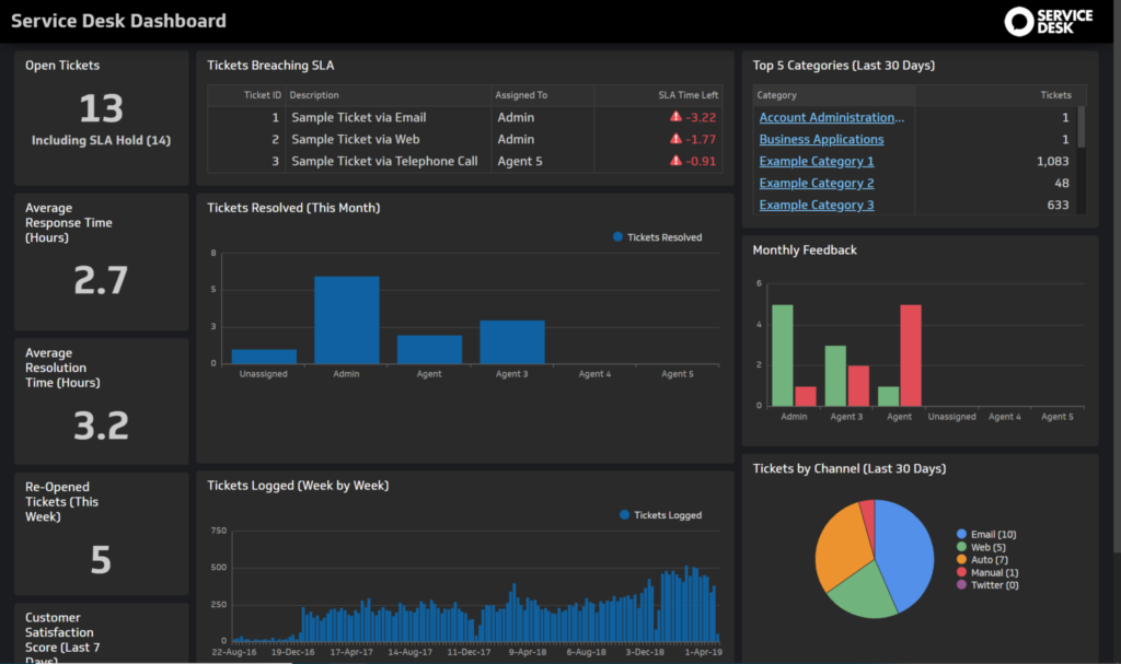 Tableau de bord du Service Desk de Halo