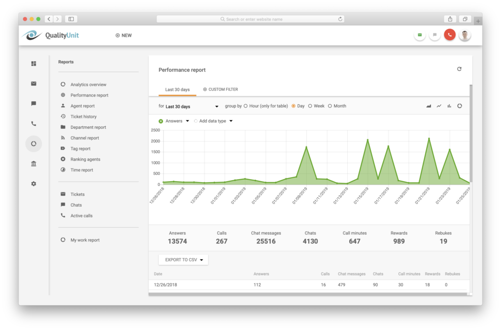 Logiciel gratuit de gestion des clients Analyse des performances LiveAgent