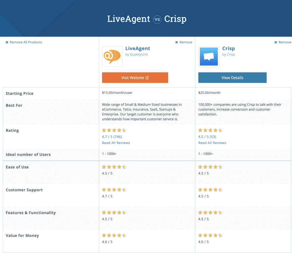 Comparaison indépendante entre LiveAgent et Crisp